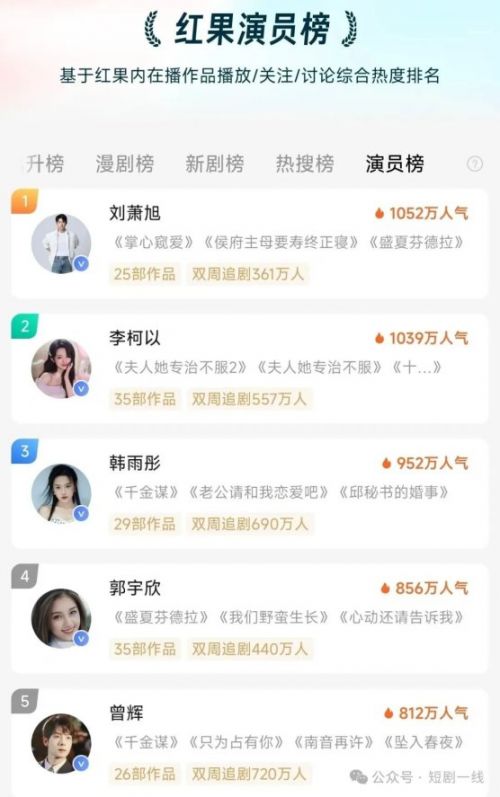 红果演员榜大震动！刘萧旭重新登顶，李柯以凭破亿剧即将反超？