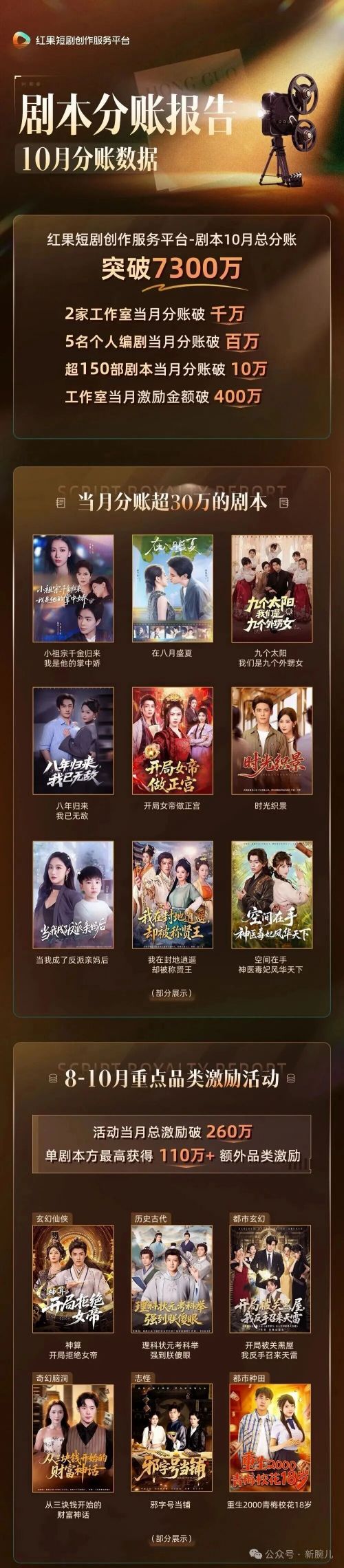 红果短剧10月剧本分账破7300万!2家工作室月分1000万,5名编剧破百万