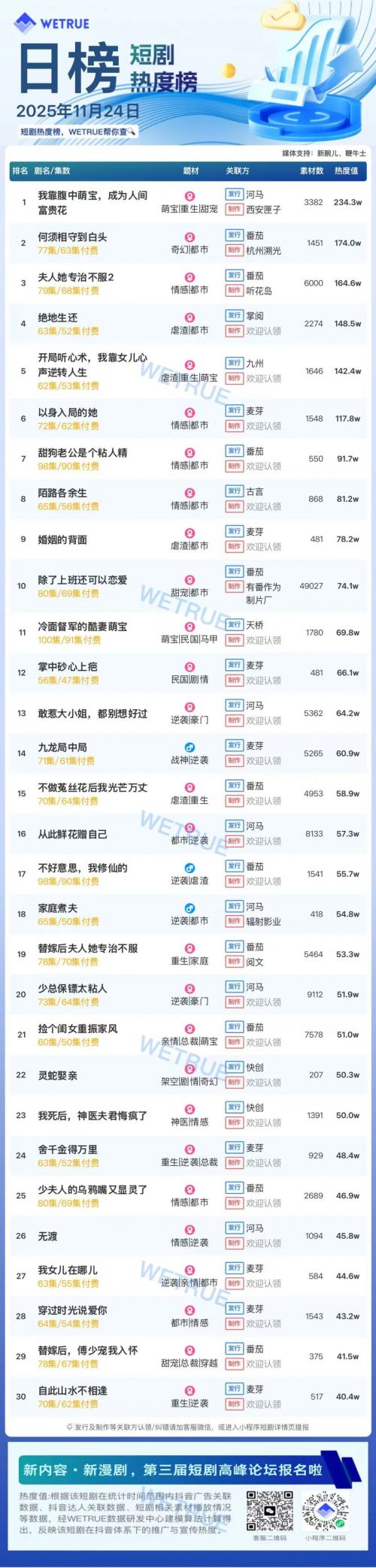 11月24日付费短剧大盘4404万：《我靠腹中萌宝，成为人间富贵花》第一