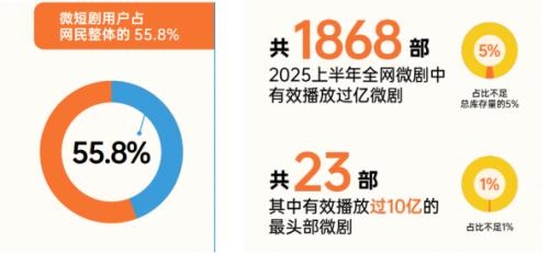 短剧营销重构品牌增长逻辑,耐特康赛解码行业新机遇