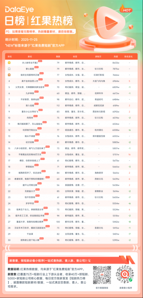 11月24日红果短剧热榜：听花岛短剧《夫人她专治不服2》第一，热度8633.0W