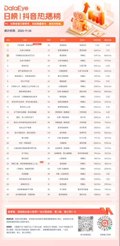 11月24日微短剧端原生热播榜：《不好意思，我修仙的》登顶，播放增量1.3亿