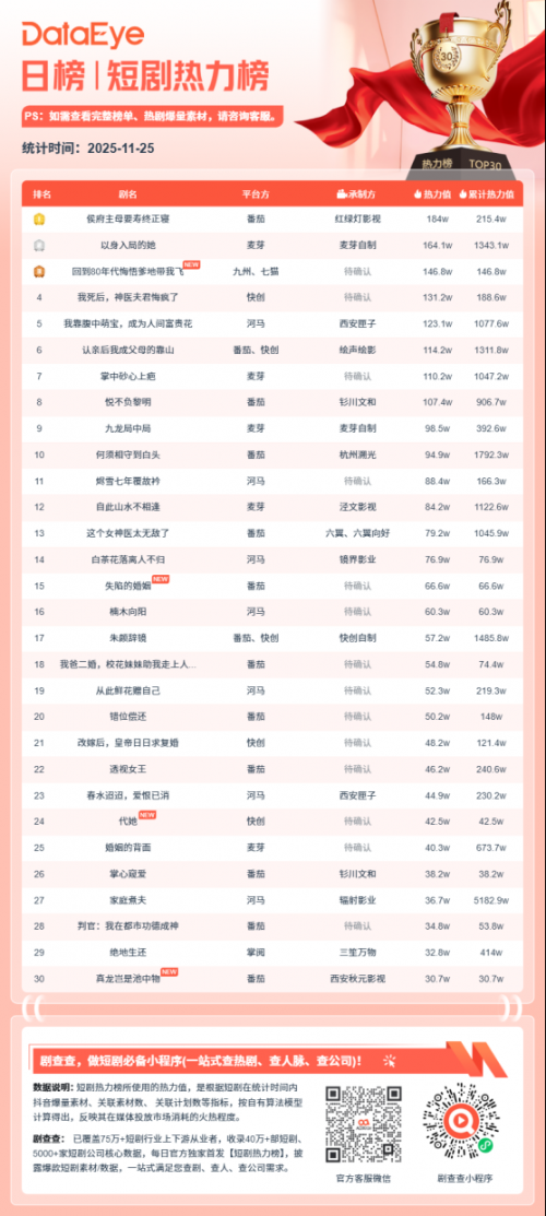 11月25日微短剧热力榜：《侯府主母要寿终正寝》登顶《以身入局的她》第二