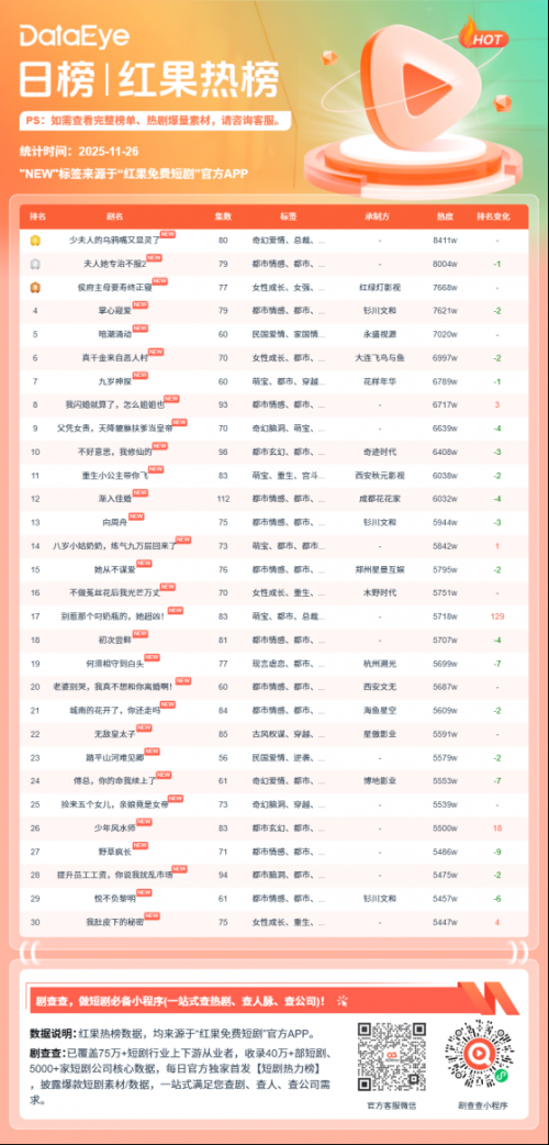 11月25日红果短剧热榜：《少夫人的乌鸦嘴又显灵了》第一，热度8411W