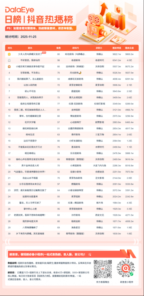 11月25日微短剧端原生热播榜：短剧《少夫人的乌鸦嘴又显灵了》登顶