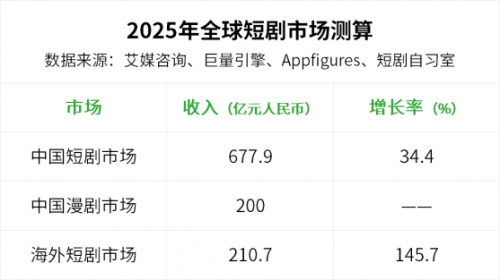 全球短剧营收冲破1000亿,海外市场正经历六大变化