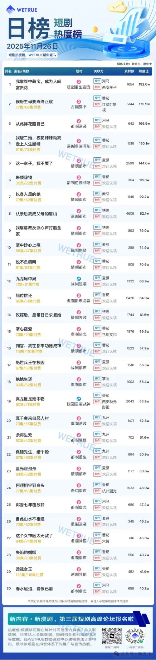 11月26日付费短剧大盘4390万：《我靠腹中萌宝，成为人间富贵花》登顶