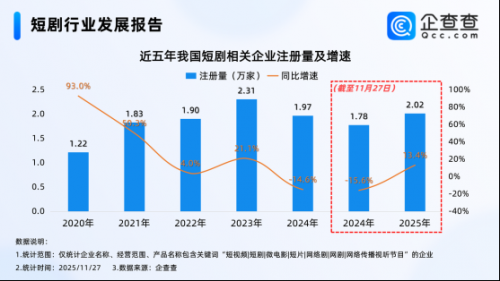 微短剧产业进阶,短剧行业相关企业存量已超10万家