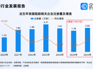 微短剧产业进阶，短剧行业相关企业存量已超10万家