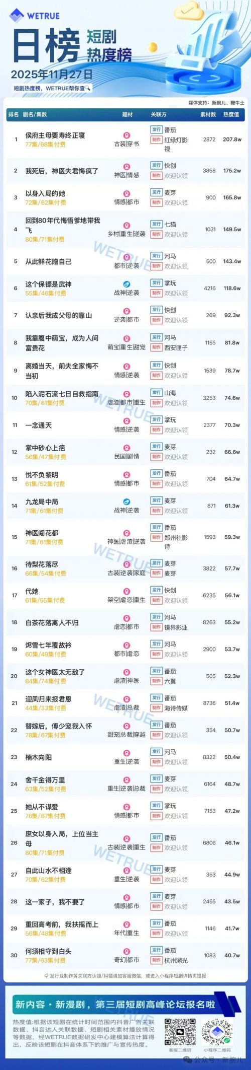 11月27日付费短剧大盘4377万：《侯府主母要寿终正寝》第一
