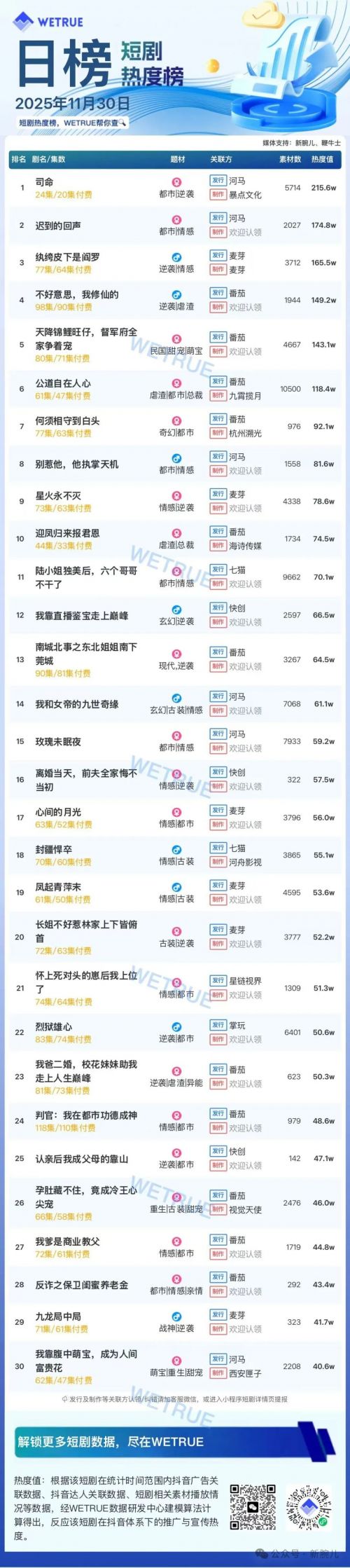 11月30日付费短剧大盘4370万：《司命》连续第一