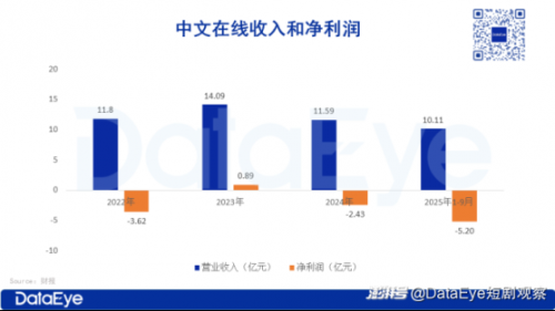 中文在线Q3营收增61%,海外短剧团队超350人