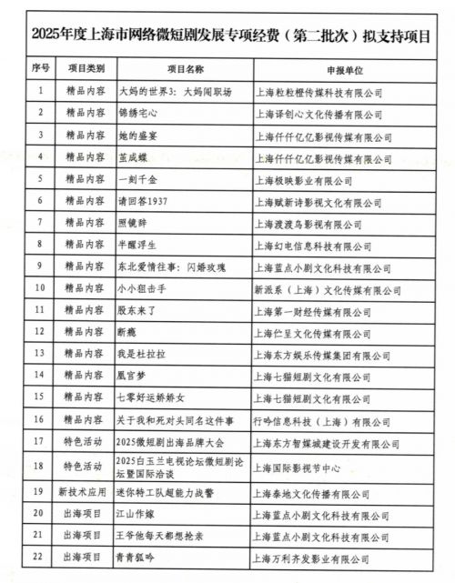 助力微短剧高质量发展,上海文旅发“政策红包”