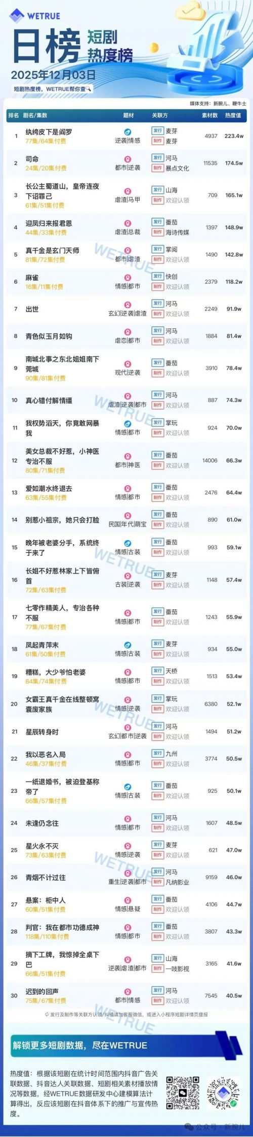 12月3日付费短剧大盘4382万：《纨绔皮下是阎罗》第一