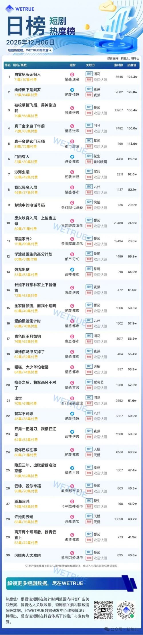 12月6日付费短剧大盘4374万：《白雾尽头无归人》第一