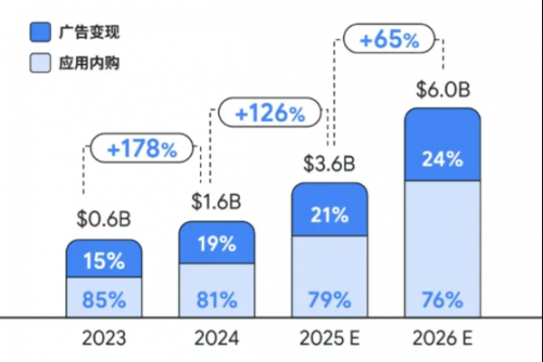 36亿增量蓝海!短剧出海的“变与不变”:公域社媒崛起,体系化能力成破局关键