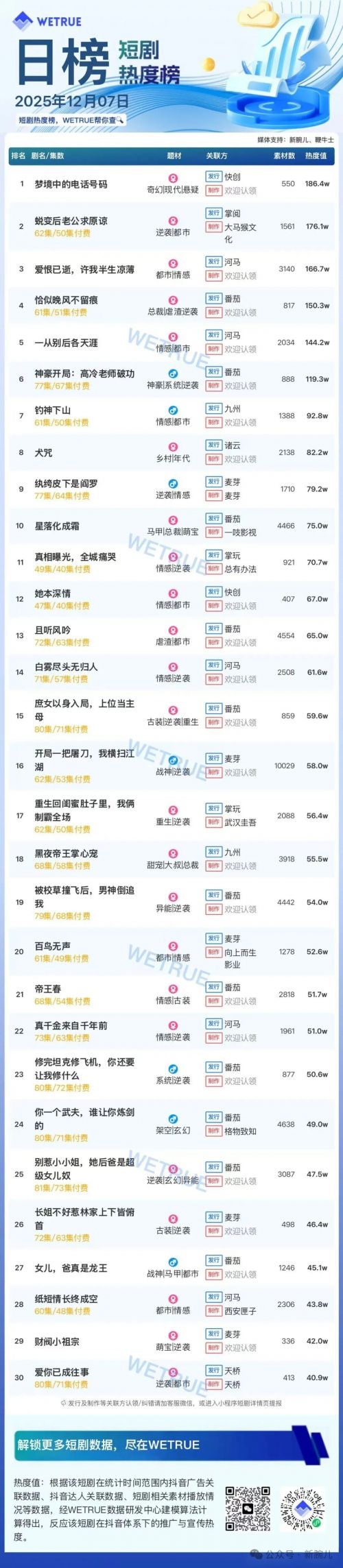 12月7日付费短剧大盘4349万：《梦境中的电话号码》第一