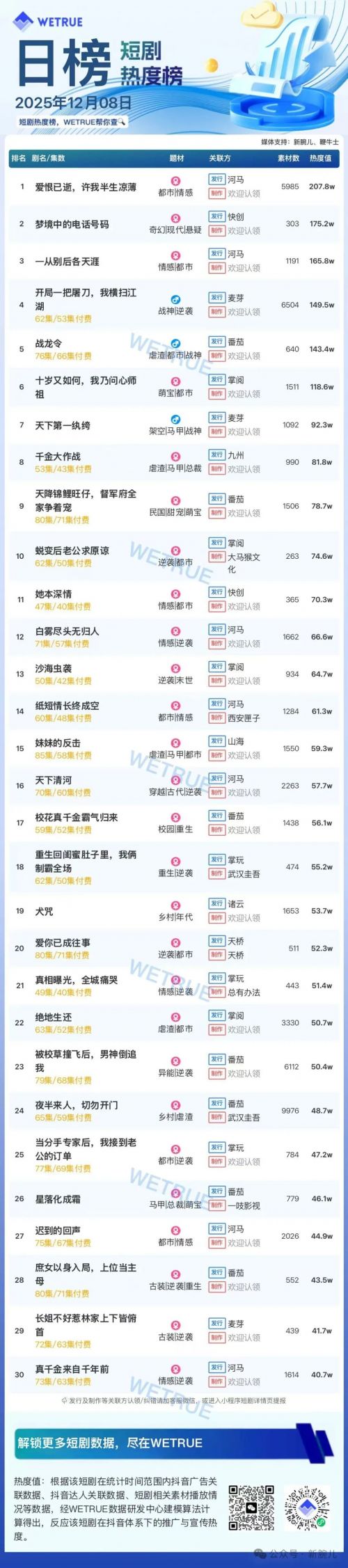 12月8日付费短剧大盘4347万：《爱恨已逝，许我半生凉薄》第一