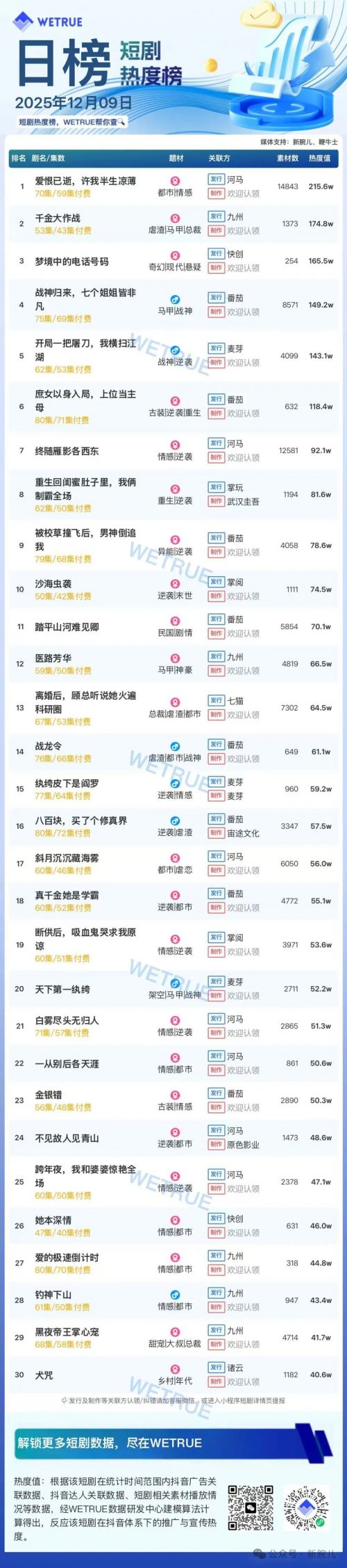 12月9日付费短剧大盘4308万：《爱恨已逝，许我半生凉薄》第一