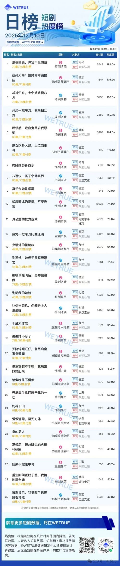 12月10日付费短剧大盘4310万：《爱恨已逝，许我半生凉薄》第一