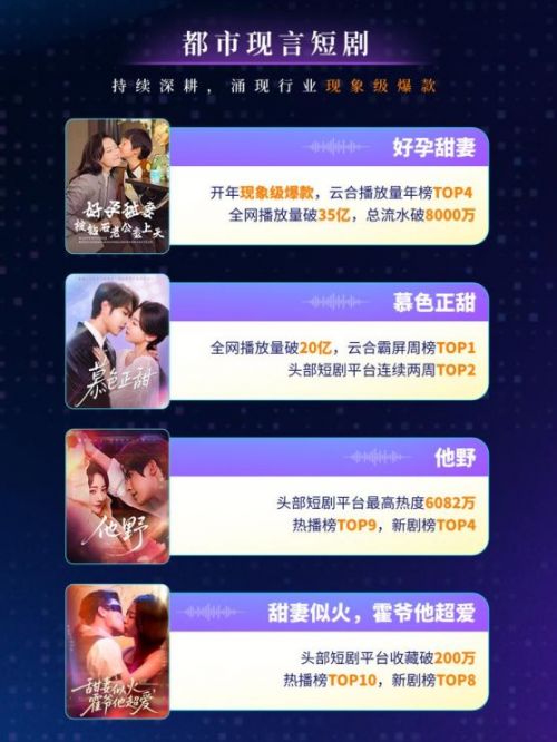 阅文短剧2025年累计上剧超120部,多部待播剧预约人数破百万
