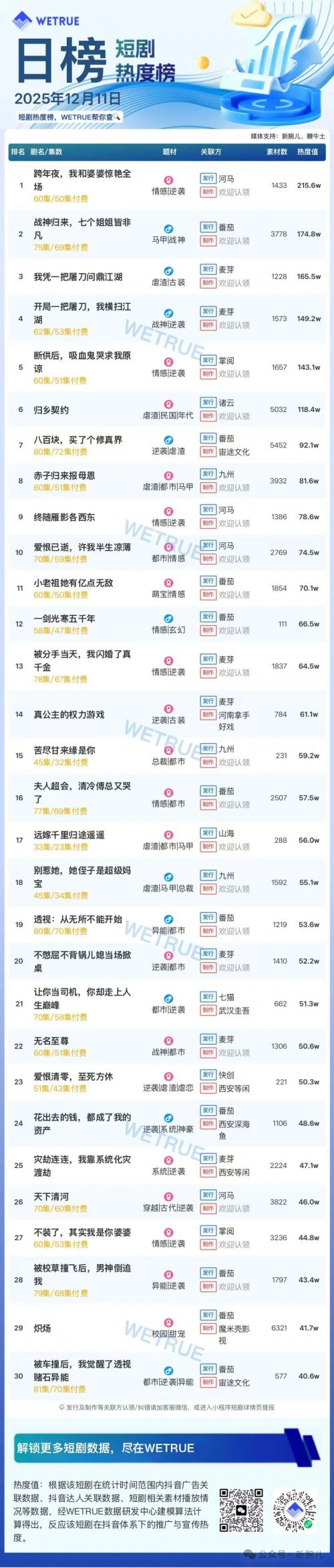 12月11日付费短剧大盘4302万：《跨年夜，我和婆婆惊艳全场》第一
