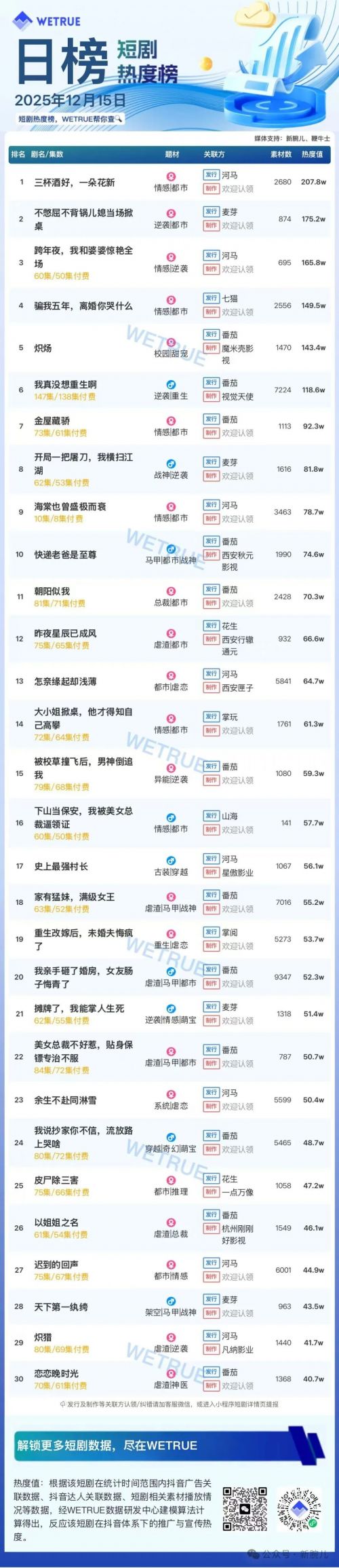 12月15日付费短剧大盘4276万：《三杯酒好，一朵花新》第一