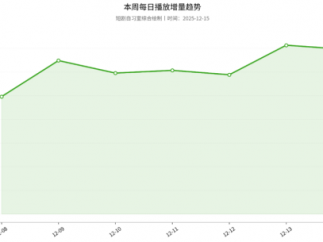 暴涨240%！周供给重回千部，近半AI漫剧转3D