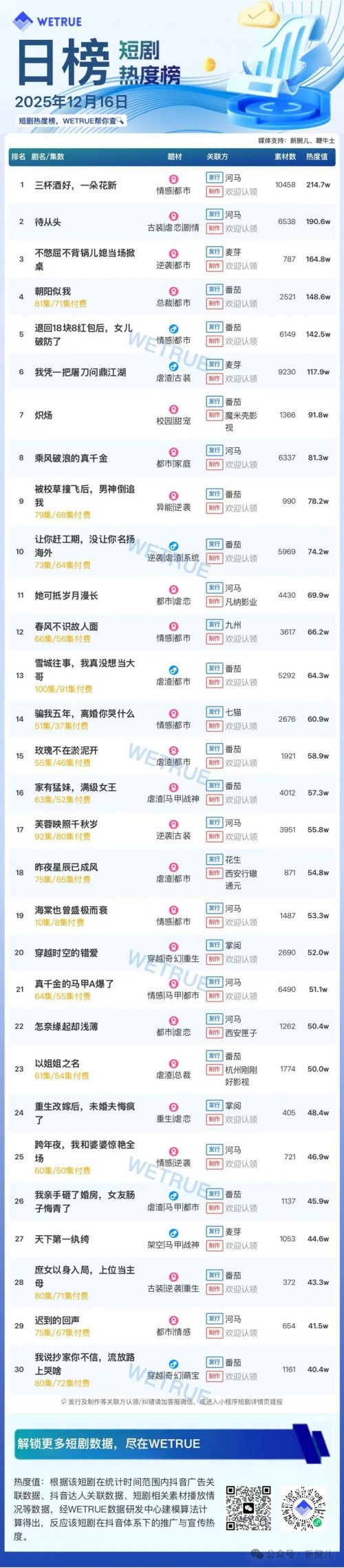 12月16日付费短剧大盘4280万：《三杯酒好，一朵花新》连续第一