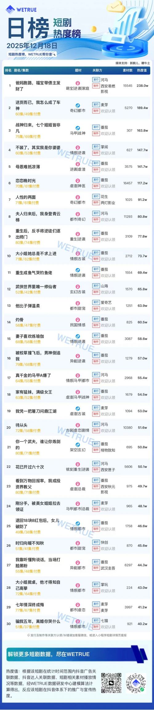 12月18日付费短剧大盘4256万：《爸妈跑路，福宝带债主发财了》第一
