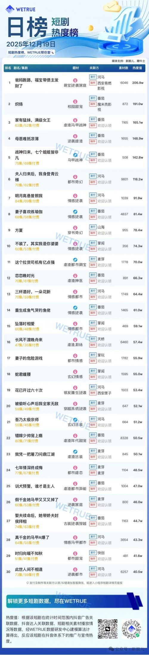 12月19日付费短剧大盘4250万：《爸妈跑路，福宝带债主发财了》第一