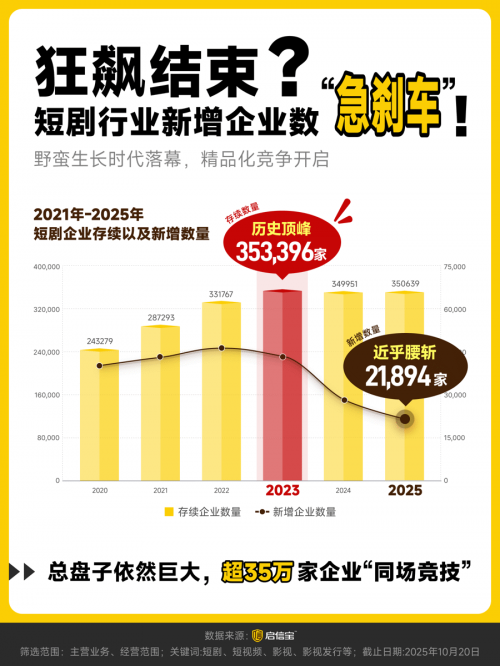 《2025短剧行业观察报告》:35万家企业竞逐,AI玩家融资过亿元