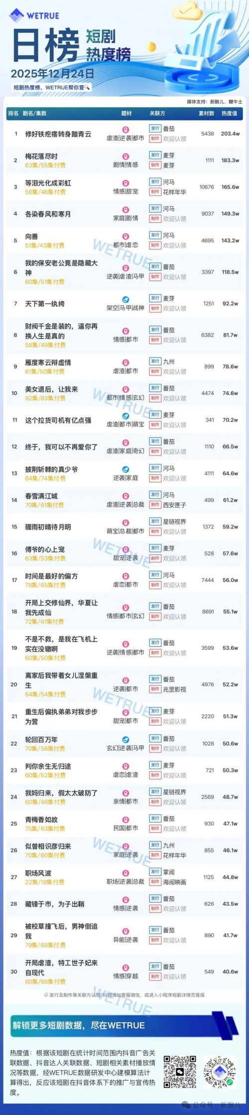 12月24日付费短剧大盘4256万：《修好铁疙瘩转身踏青云》第一