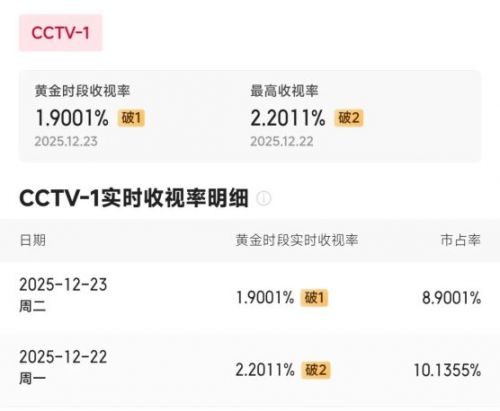 “史上阵容最强”短剧《奇迹》上线当天收视破2.2,10亿话题量,热度榜一!