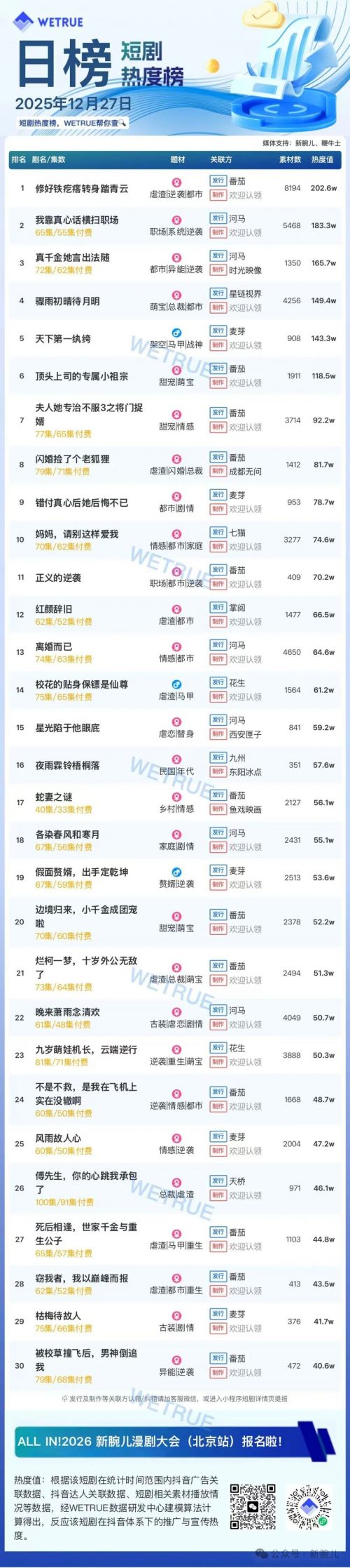 12月27日付费短剧大盘4251万：《修好铁疙瘩转身踏青云》第一