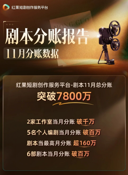 红果短剧11月剧本分账7800万!2家编剧破千万