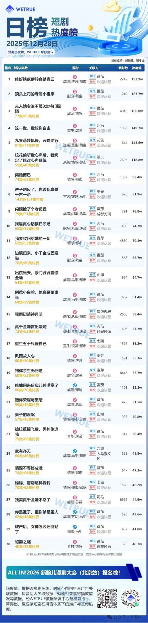 12月28日付费短剧大盘4252万：《修好铁疙瘩转身踏青云》连续第一