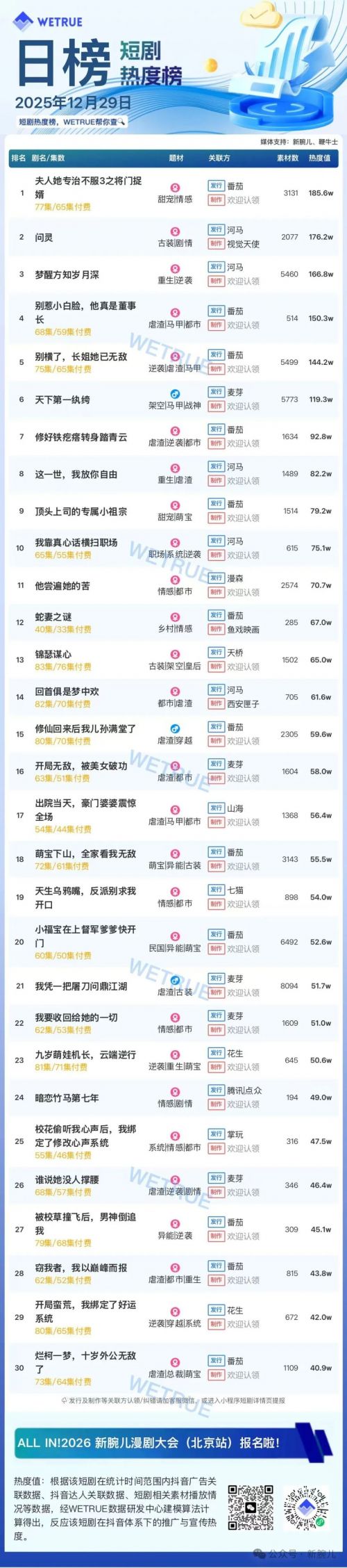 12月29日付费短剧大盘4199万：《夫人她专治不服之将门捉婿》第一
