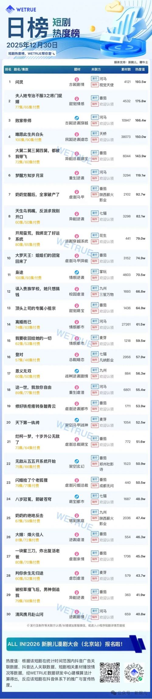 12月30日付费短剧大盘4168万：短剧《问灵》第一