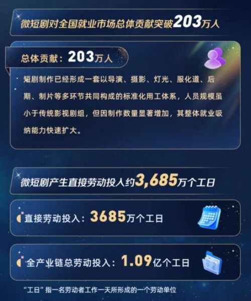 《2025年中国微短剧产业格局与就业拉动效应测算报告》:短剧带动203万就业岗位