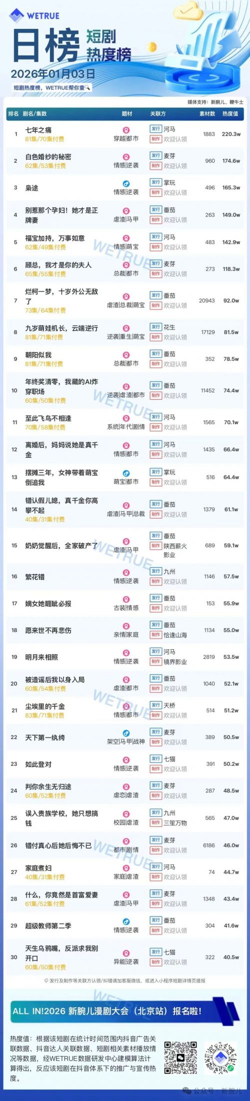 1月3日付费短剧大盘4209万：《七年之痛》连续第一