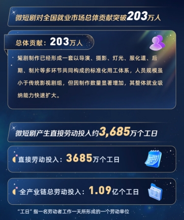 北京大学发布报告：微短剧预计带动203万就业岗位
