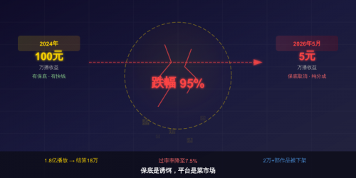 AI漫剧万播五元，一场集体梦碎