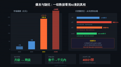 AI漫剧：日均400部的背后，一场“幸存者游戏”刚刚开始