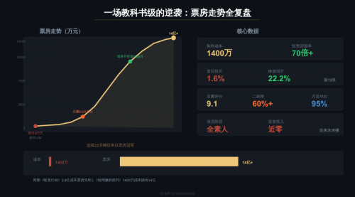 1400万成本卖了15亿，一部潮汕方言片把电影行业的脸打肿了