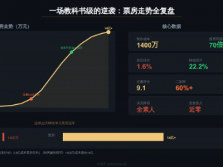 1400万成本卖了15亿，一部潮汕方言片把电影行业的脸打肿了