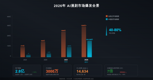AI漫剧一年吃掉短剧五年，横店的灯正在一盏盏熄灭