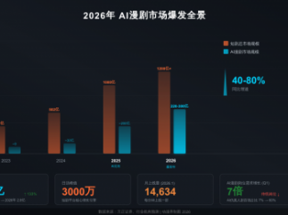 AI漫剧一年吃掉短剧五年，横店的灯正在一盏盏熄灭