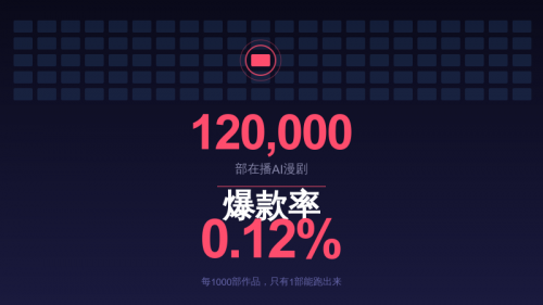 12万部AI漫剧，爆款率不到0.2%：一场被AI自己“卷死”的狂欢