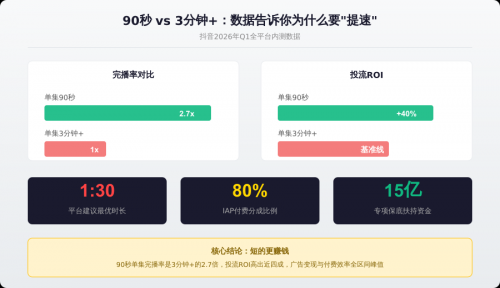 抖音一刀砍到3分钟：短剧这碗饭，以后得用勺子吃了